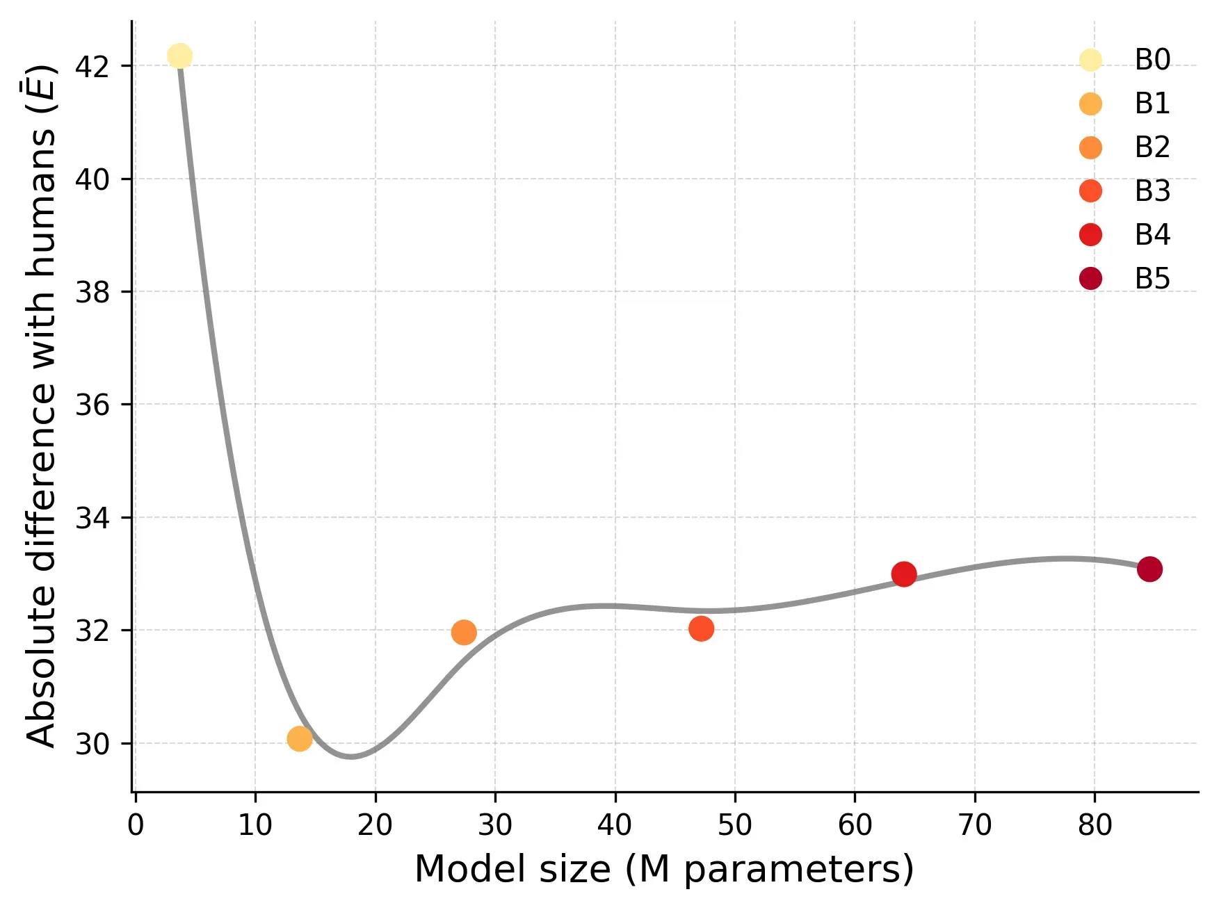 Human-likeness of vision models plotted against model size.