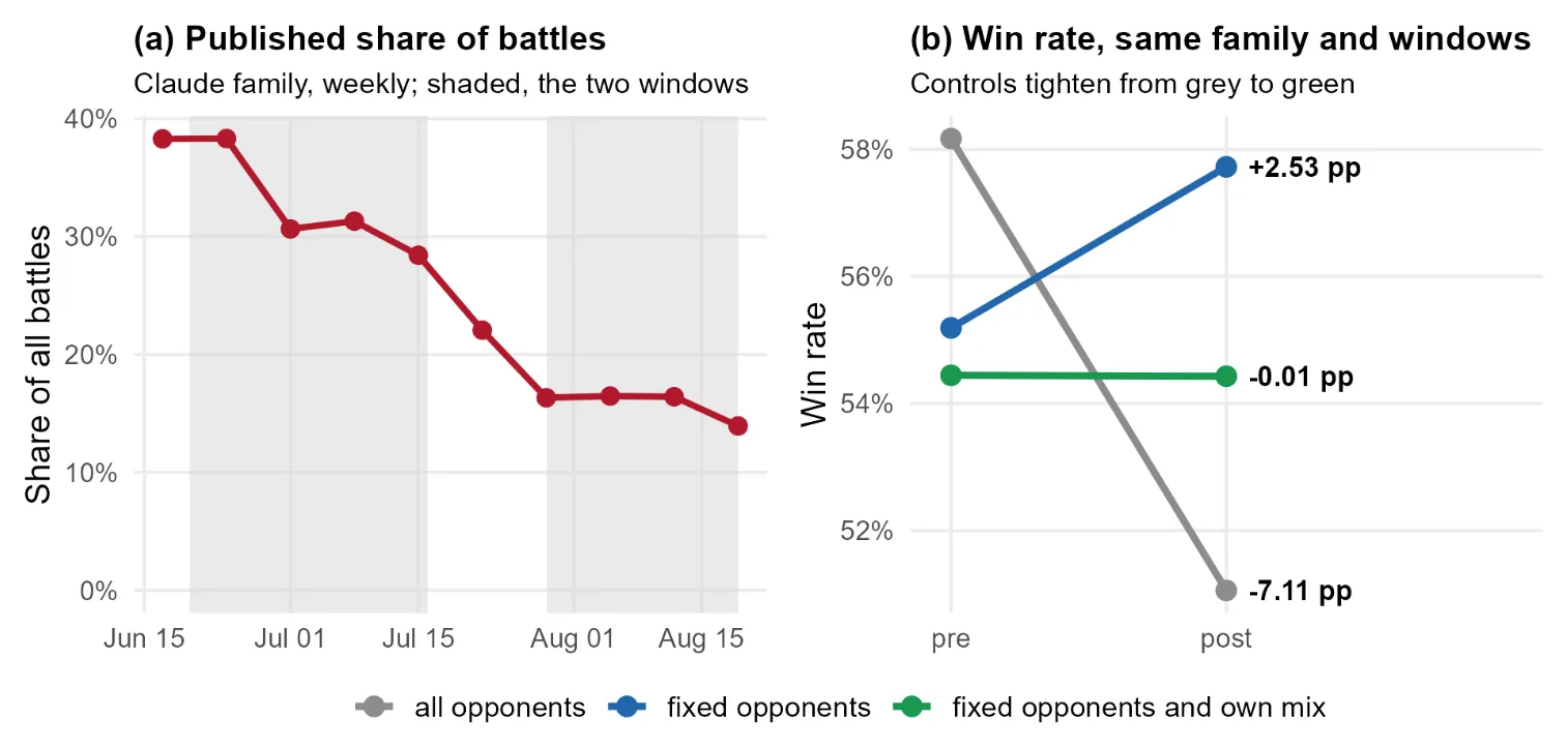 Two panels: the Claude family’s share of Chatbot Arena battles falling from 38% to 14% over the summer of 2024, beside its win rate before and after, flat at −0.01 points once opponents and own model mix are held fixed.