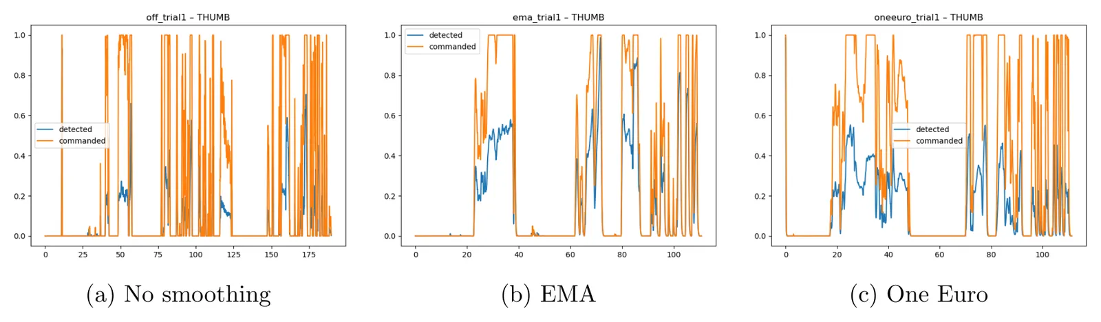 Three line charts comparing detected and commanded thumb trajectories without smoothing, with EMA, and with the One Euro filter.