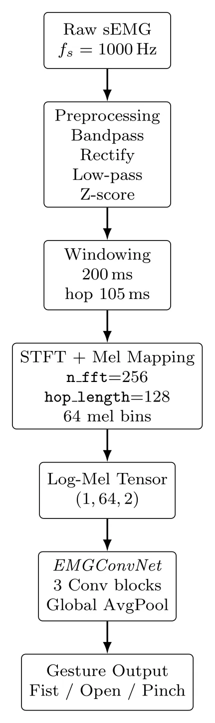 Flowchart of the end-to-end spectro-temporal CNN pipeline from raw sEMG through preprocessing, windowing, STFT and mel mapping to gesture output.