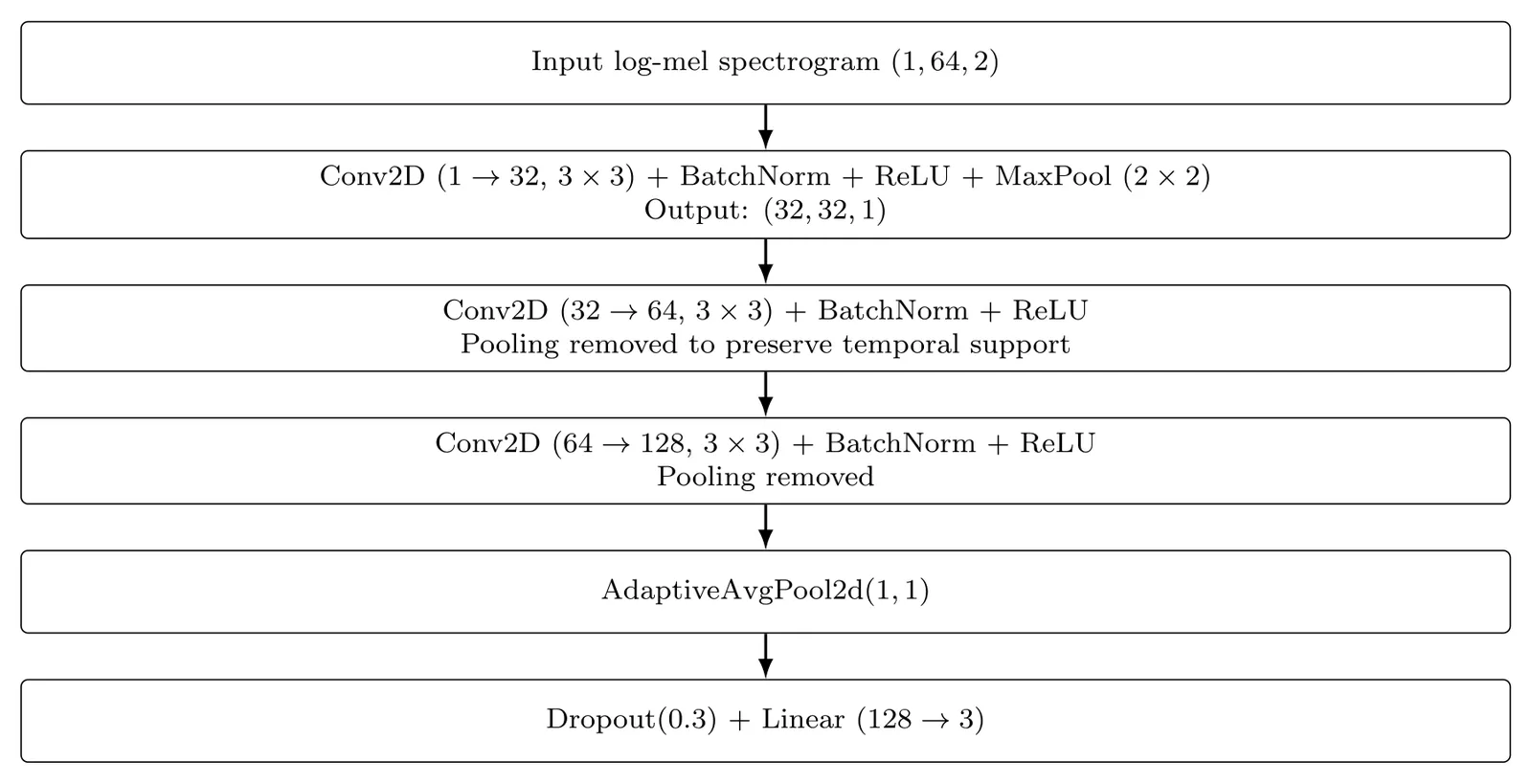 Block diagram of the EMGConvNet architecture, from the log-mel input through three convolutional blocks to a linear classifier.