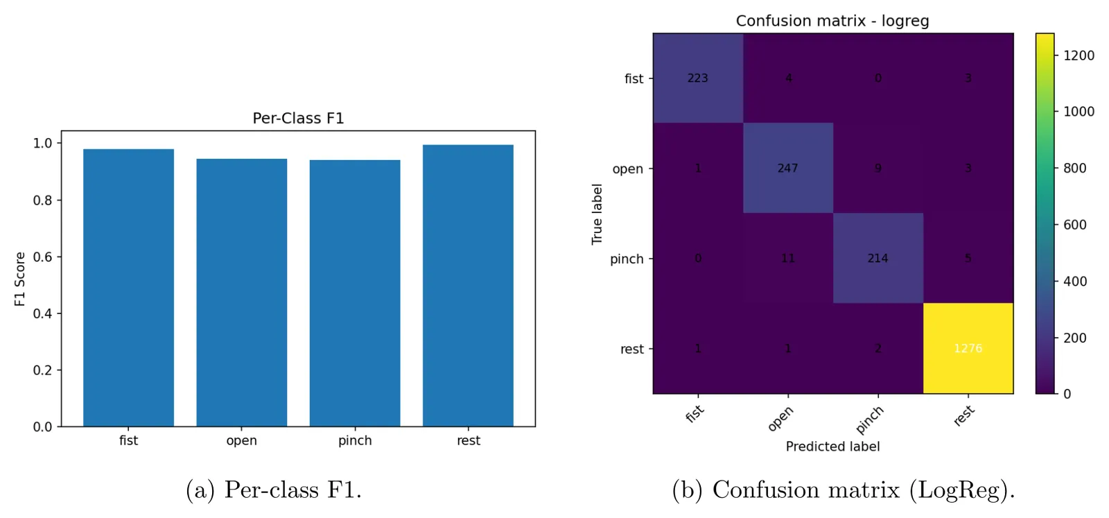 Per-class F1 bar chart beside the logistic-regression confusion matrix on synthetic EMG.