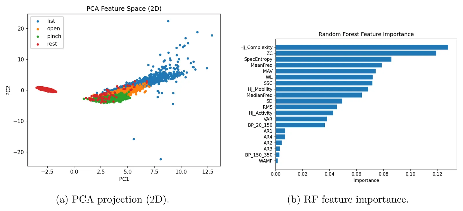 Two-dimensional PCA projection of the feature space beside a random-forest feature-importance ranking.