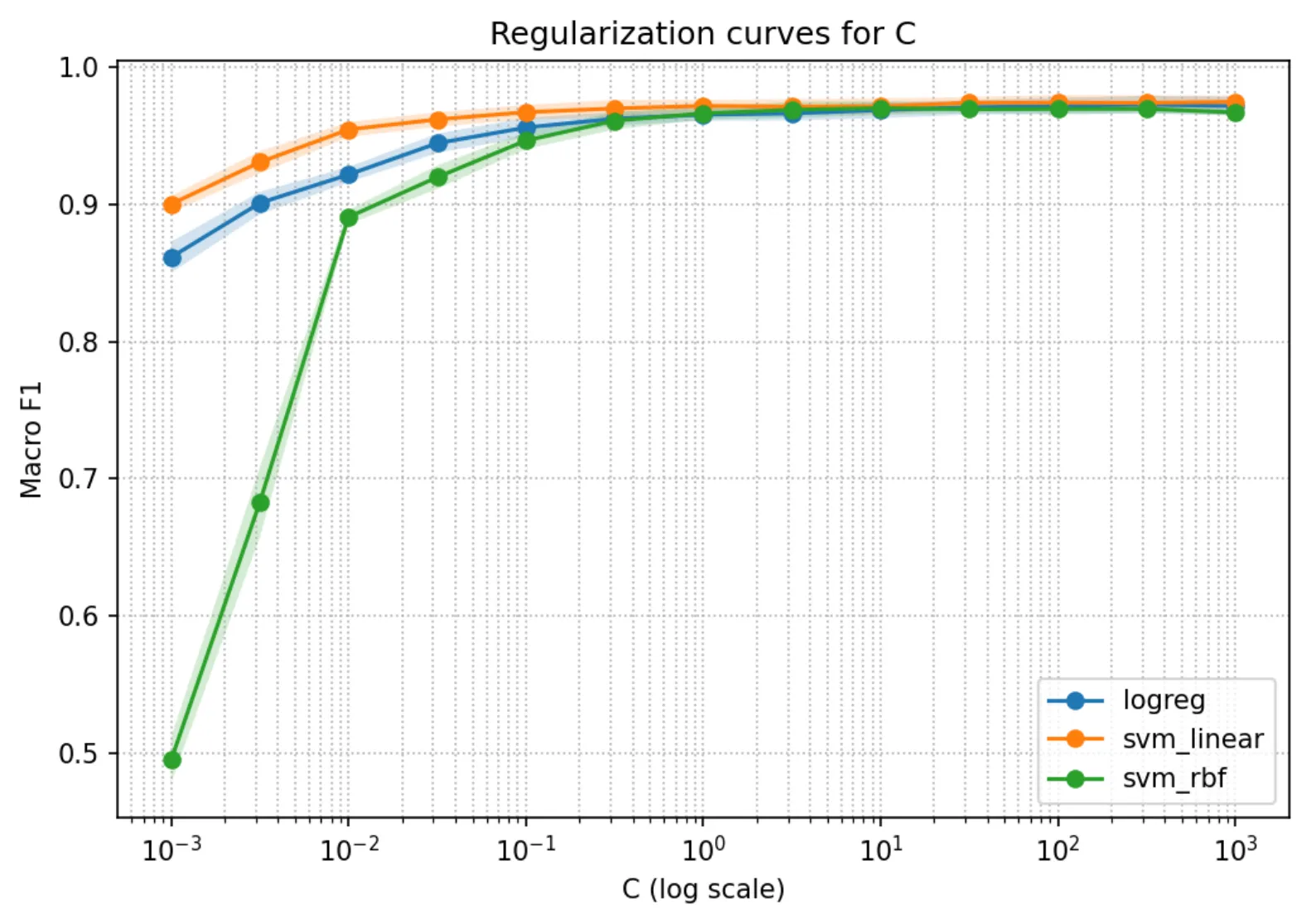 Cross-validated macro-F1 plotted against the regularization parameter C on a log scale for three classifiers.