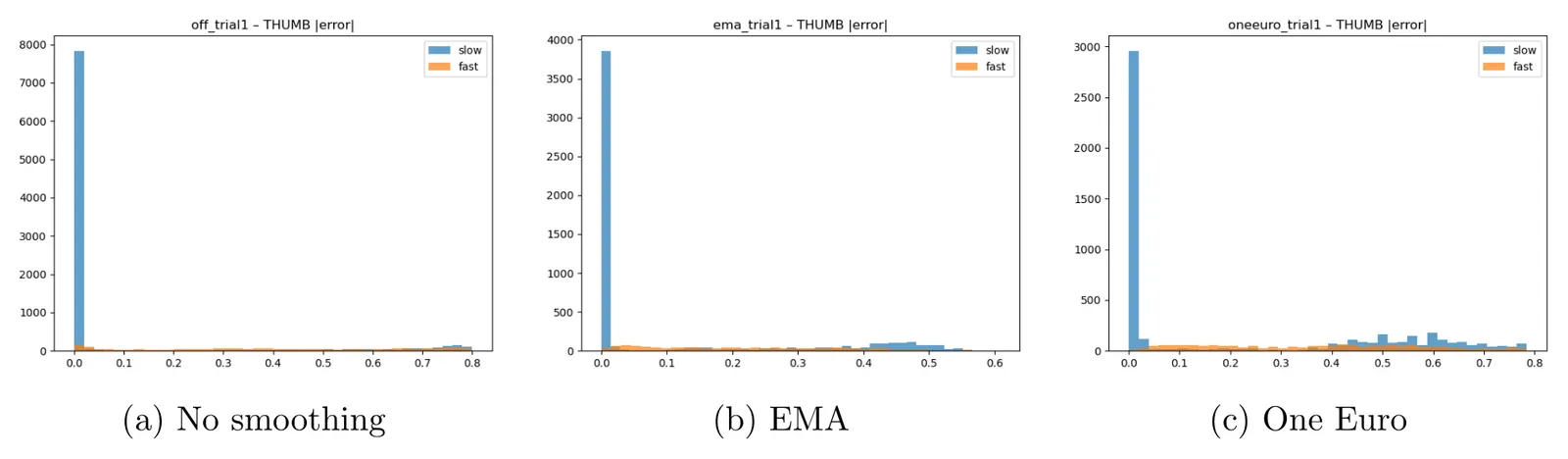 Three histograms of absolute thumb tracking error for slow and fast segments under each smoothing configuration.