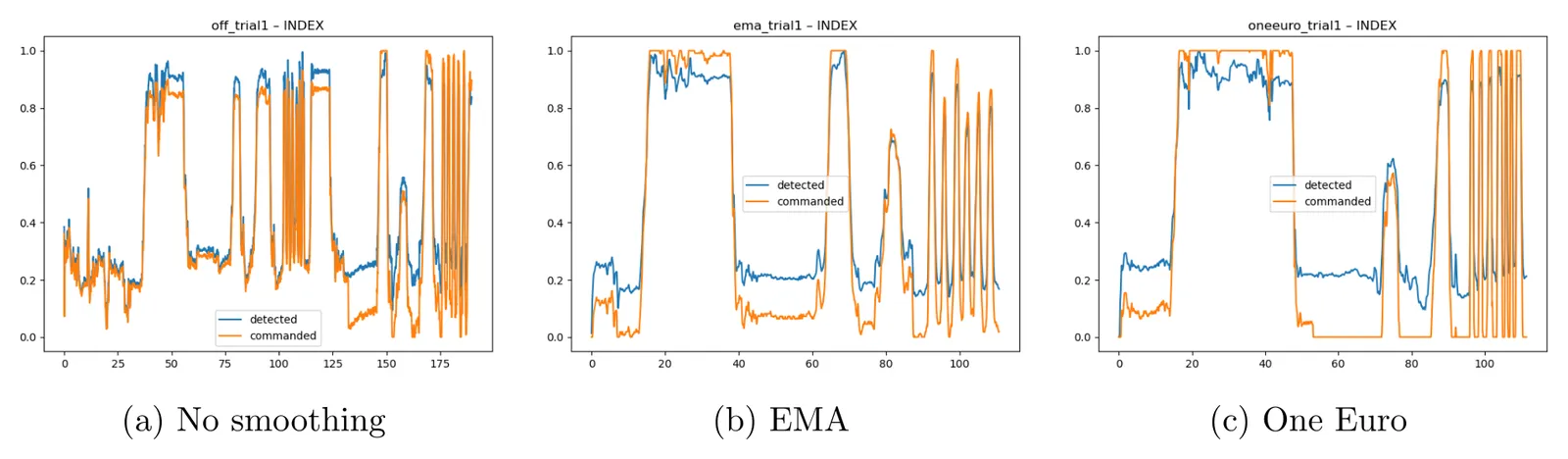 Three line charts comparing detected and commanded index-finger trajectories under each smoothing configuration.
