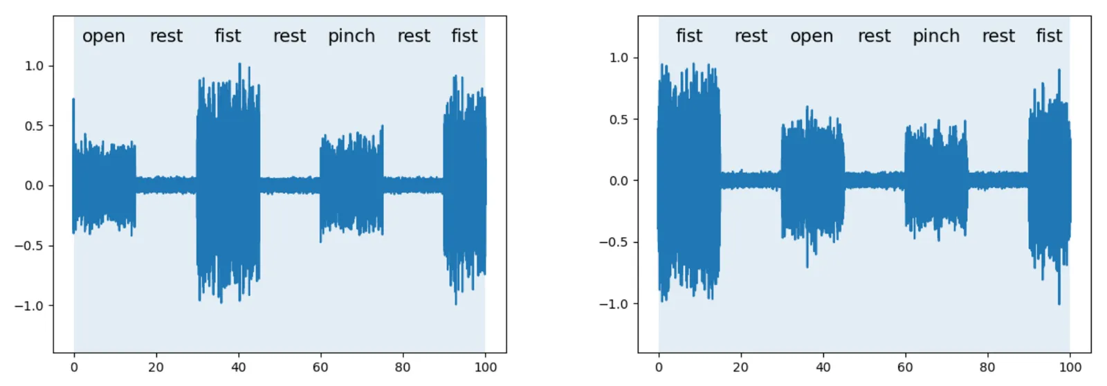 Two synthetic EMG traces annotated with alternating gesture and rest blocks labelled open, rest, fist, pinch.