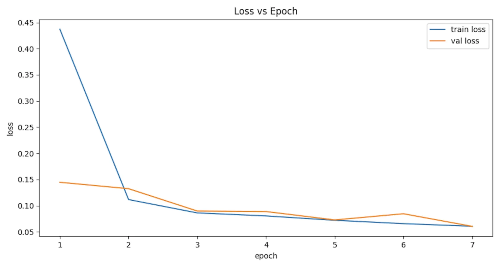 Training and validation loss of the GRU model falling across seven epochs.