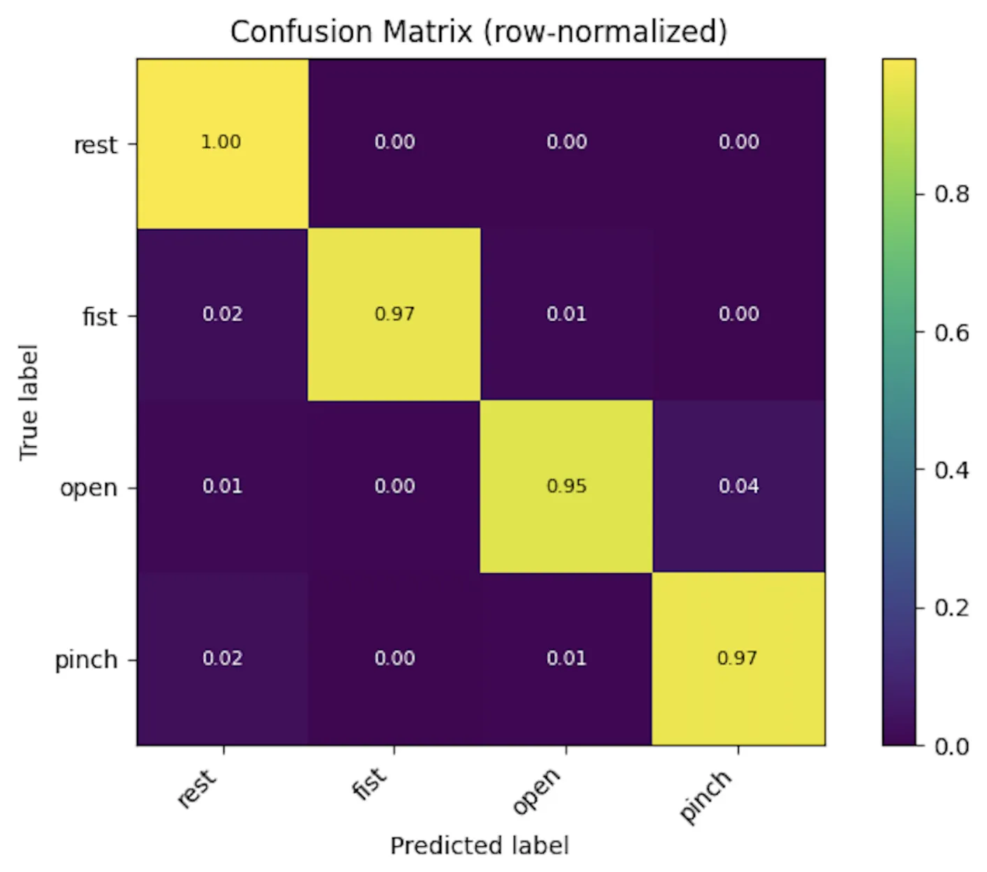 Row-normalized confusion matrix for the GRU model over the rest, fist, open and pinch classes.