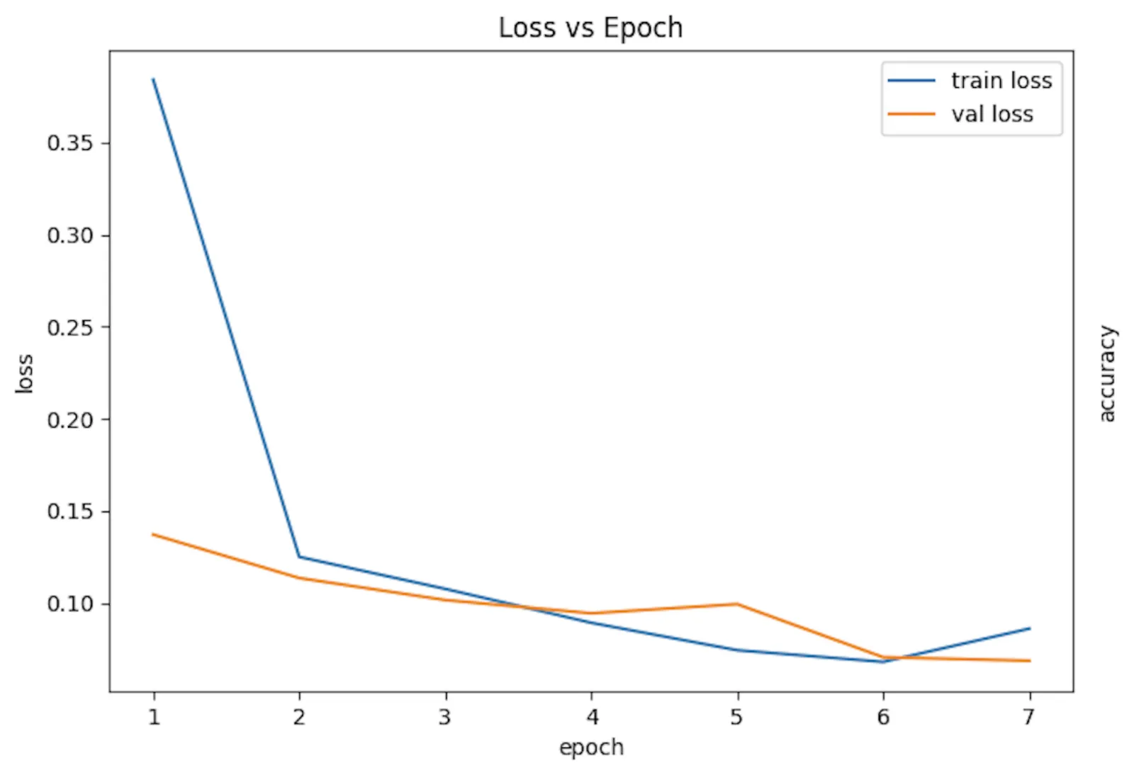 Training and validation loss of the LSTM model falling across seven epochs.