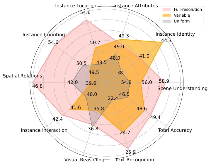 Radar chart comparing BLIP2 performance across SEED-Bench question categories.