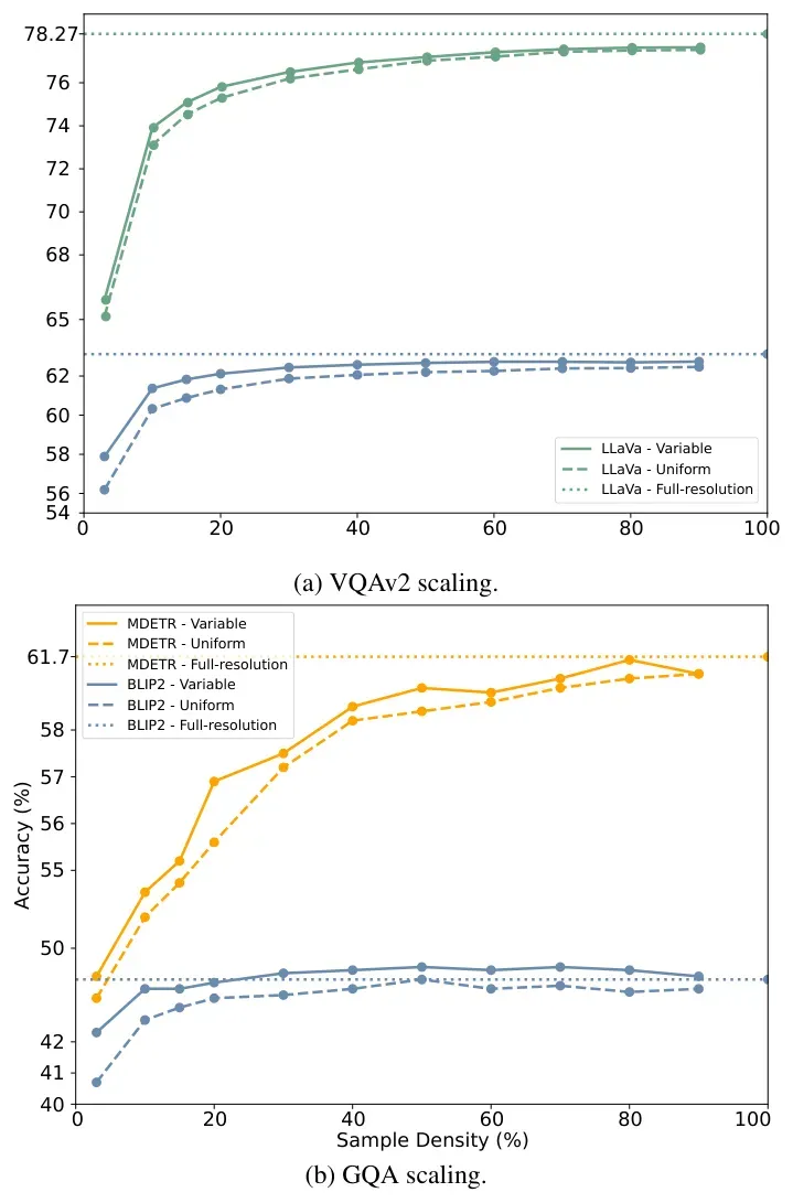 Accuracy against sample density for vision-language models on VQAv2 and GQA.