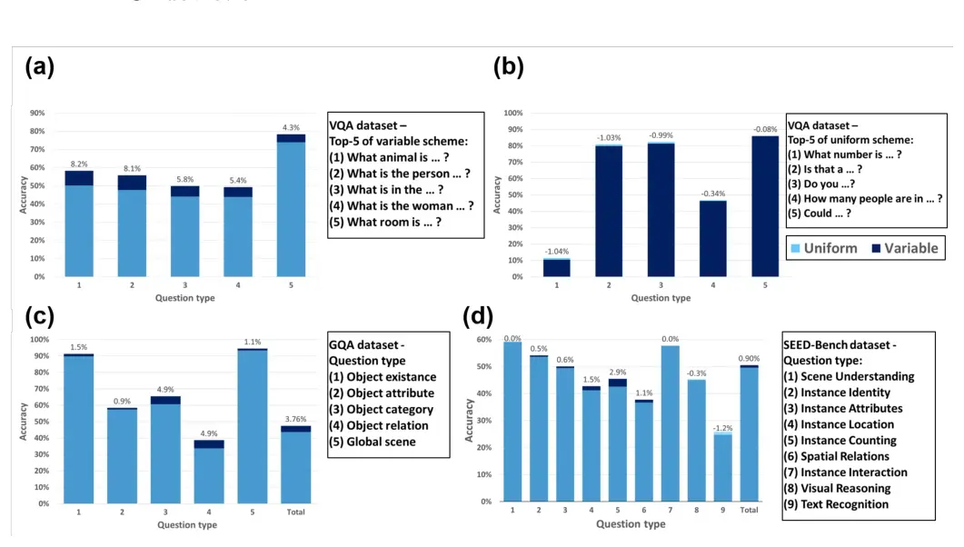 Bar charts comparing visual question answering accuracy by sampling scheme.